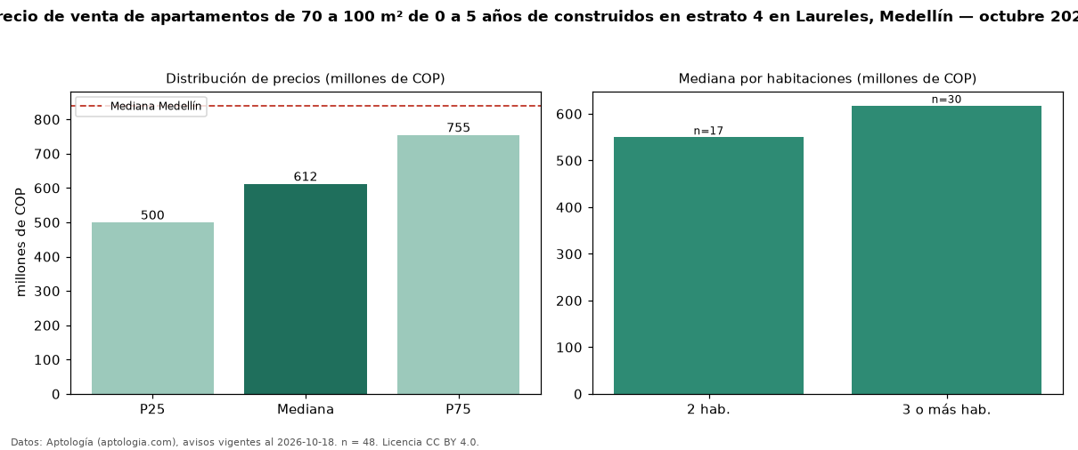 Precio de venta de apartamentos de 70 a 100 m² de 0 a 5 años de construidos en estrato 4 en Laureles, Medellín — octubre 2026