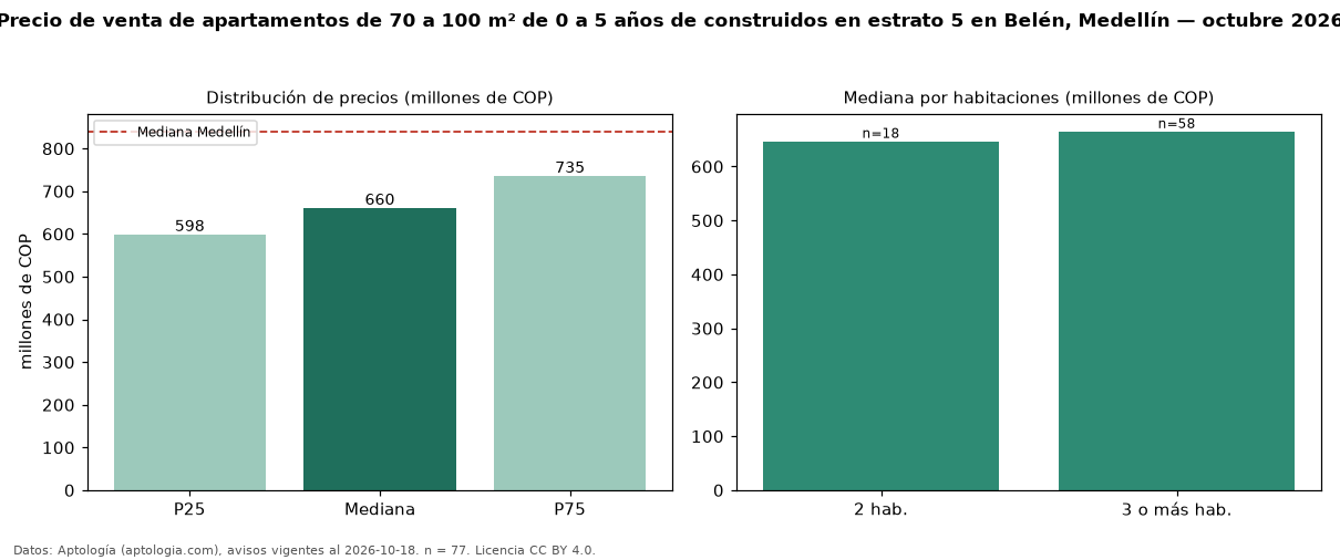 Precio de venta de apartamentos de 70 a 100 m² de 0 a 5 años de construidos en estrato 5 en Belén, Medellín — octubre 2026
