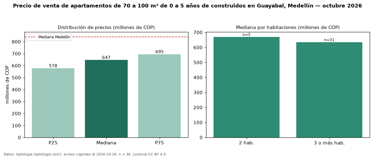 Precio de venta de apartamentos de 70 a 100 m² de 0 a 5 años de construidos en Guayabal, Medellín — octubre 2026