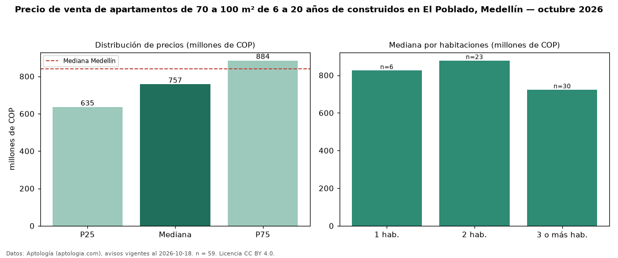 Precio de venta de apartamentos de 70 a 100 m² de 6 a 20 años de construidos en El Poblado, Medellín — octubre 2026