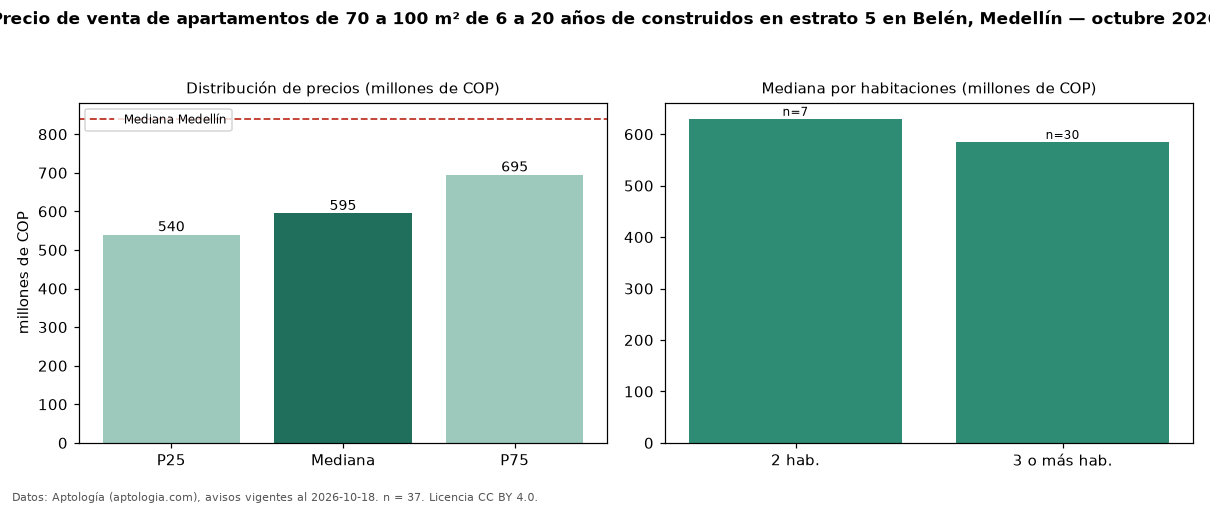 Precio de venta de apartamentos de 70 a 100 m² de 6 a 20 años de construidos en estrato 5 en Belén, Medellín — octubre 2026