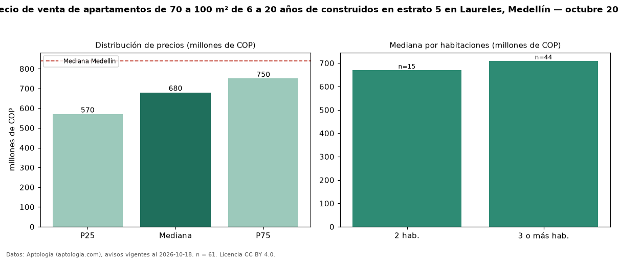 Precio de venta de apartamentos de 70 a 100 m² de 6 a 20 años de construidos en estrato 5 en Laureles, Medellín — octubre 2026