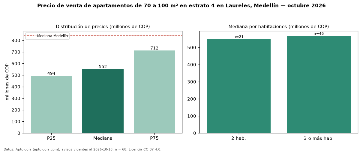 Precio de venta de apartamentos de 70 a 100 m² en estrato 4 en Laureles, Medellín — octubre 2026