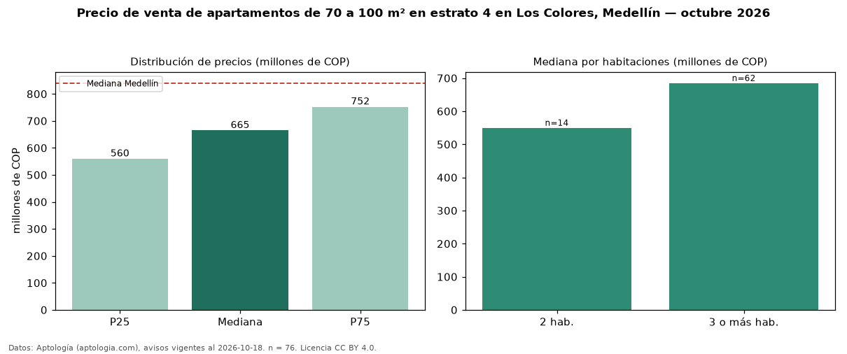 Precio de venta de apartamentos de 70 a 100 m² en estrato 4 en Los Colores, Medellín — octubre 2026