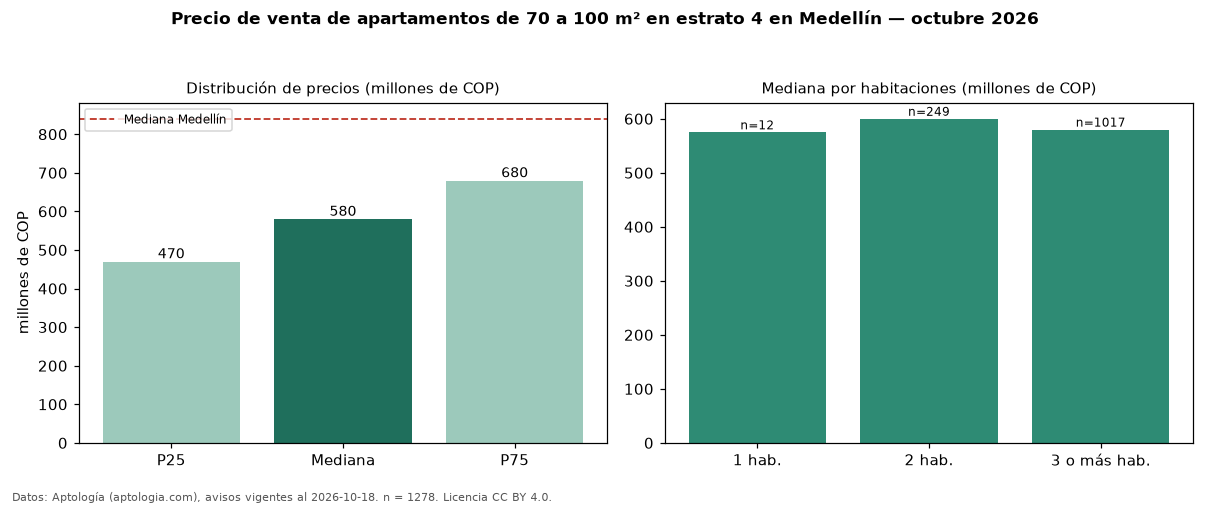 Precio de venta de apartamentos de 70 a 100 m² en estrato 4 en Medellín — octubre 2026