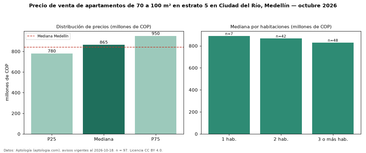 Precio de venta de apartamentos de 70 a 100 m² en estrato 5 en Ciudad del Río, Medellín — octubre 2026