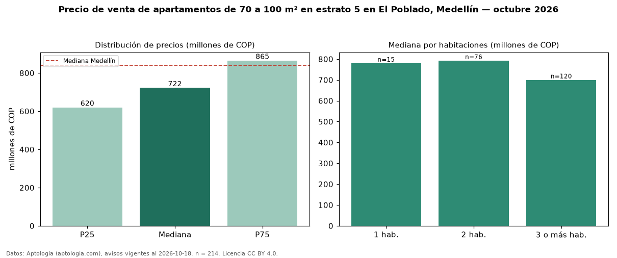 Precio de venta de apartamentos de 70 a 100 m² en estrato 5 en El Poblado, Medellín — octubre 2026