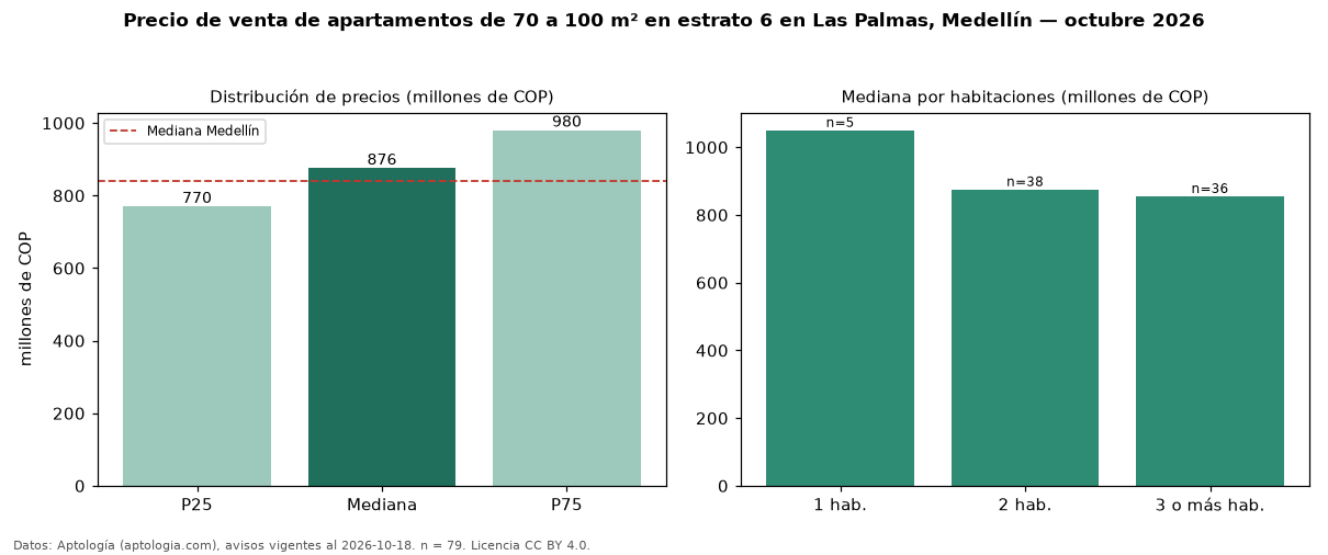 Precio de venta de apartamentos de 70 a 100 m² en estrato 6 en Las Palmas, Medellín — octubre 2026