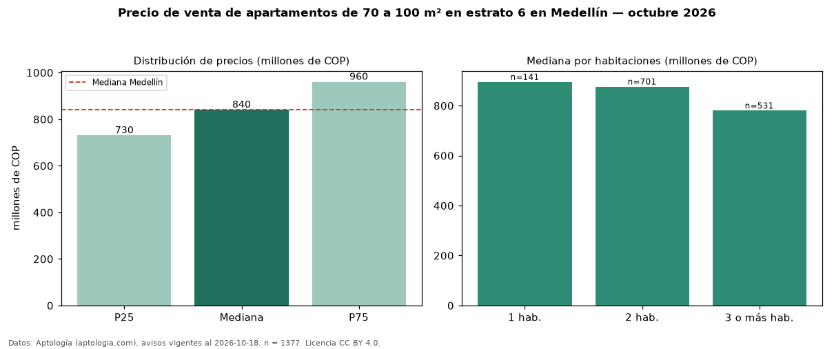 Precio de venta de apartamentos de 70 a 100 m² en estrato 6 en Medellín — octubre 2026