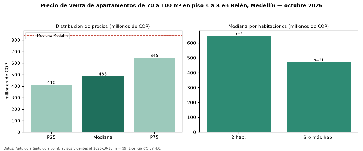 Precio de venta de apartamentos de 70 a 100 m² en piso 4 a 8 en Belén, Medellín — octubre 2026