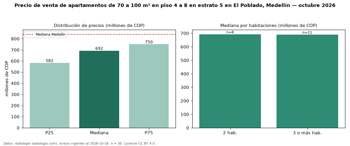 Precio de venta de apartamentos de 70 a 100 m² en piso 4 a 8 en estrato 5 en El Poblado, Medellín — octubre 2026