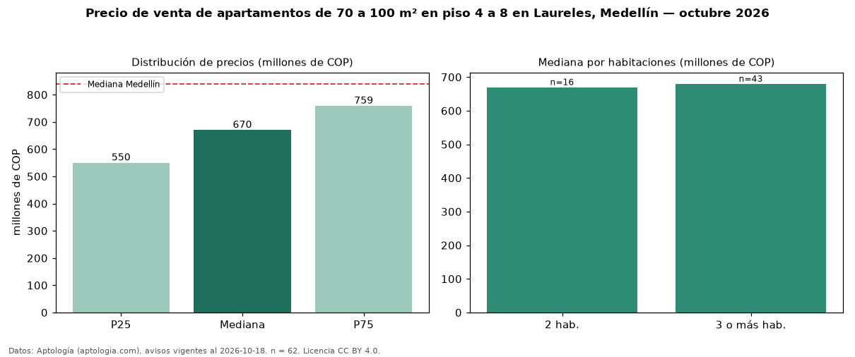 Precio de venta de apartamentos de 70 a 100 m² en piso 4 a 8 en Laureles, Medellín — octubre 2026