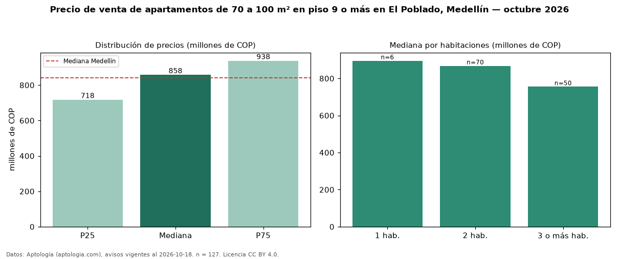 Precio de venta de apartamentos de 70 a 100 m² en piso 9 o más en El Poblado, Medellín — octubre 2026
