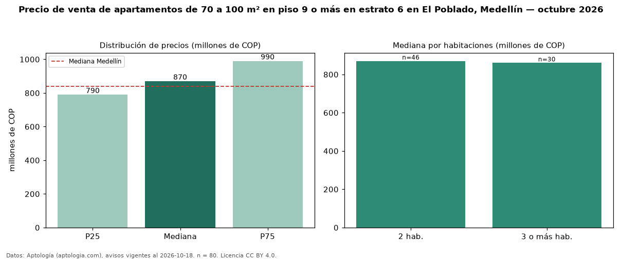 Precio de venta de apartamentos de 70 a 100 m² en piso 9 o más en estrato 6 en El Poblado, Medellín — octubre 2026