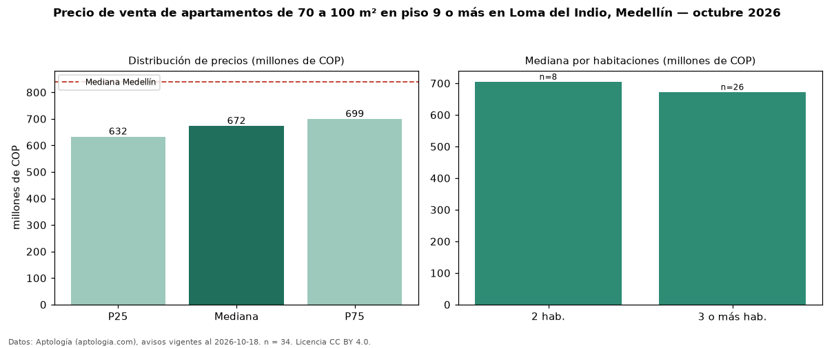Precio de venta de apartamentos de 70 a 100 m² en piso 9 o más en Loma del Indio, Medellín — octubre 2026