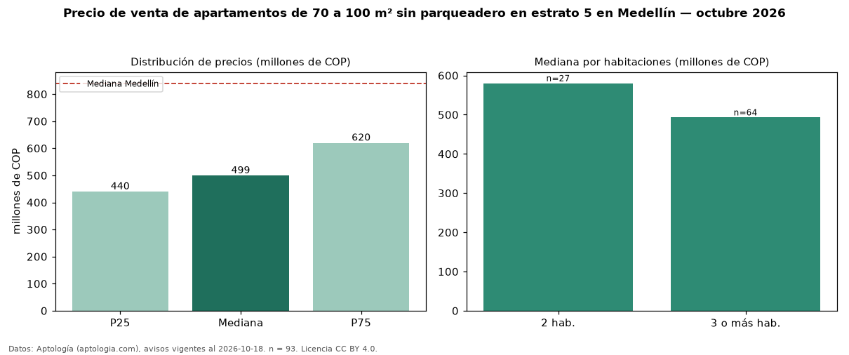 Precio de venta de apartamentos de 70 a 100 m² sin parqueadero en estrato 5 en Medellín — octubre 2026