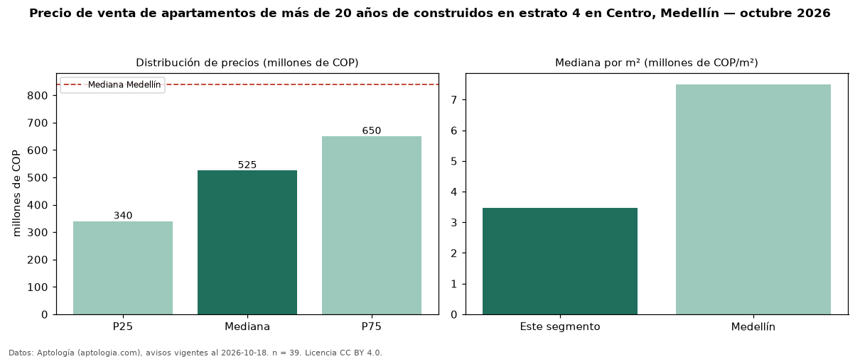 Precio de venta de apartamentos de más de 20 años de construidos en estrato 4 en Centro, Medellín — octubre 2026