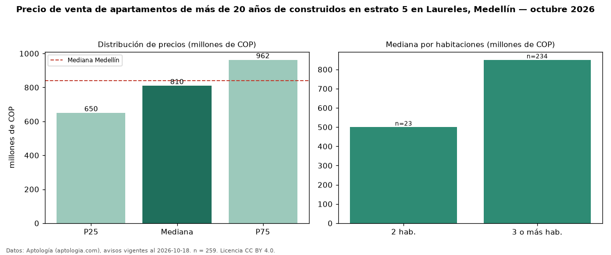 Precio de venta de apartamentos de más de 20 años de construidos en estrato 5 en Laureles, Medellín — octubre 2026