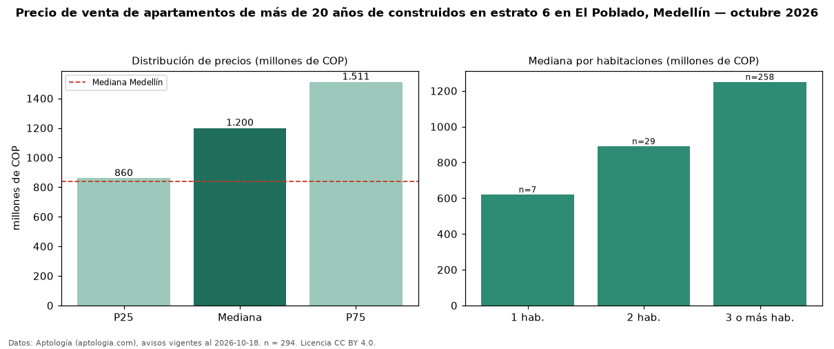 Precio de venta de apartamentos de más de 20 años de construidos en estrato 6 en El Poblado, Medellín — octubre 2026