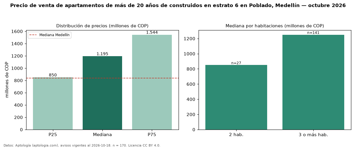 Precio de venta de apartamentos de más de 20 años de construidos en estrato 6 en Poblado, Medellín — octubre 2026