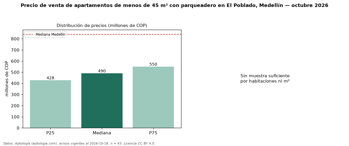 Precio de venta de apartamentos de menos de 45 m² con parqueadero en El Poblado, Medellín — octubre 2026