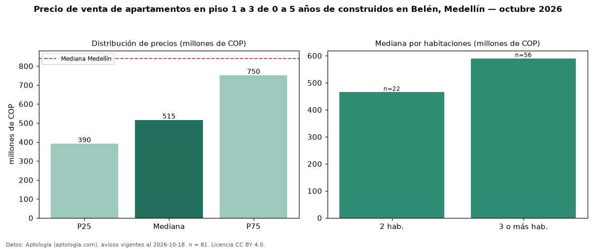 Precio de venta de apartamentos en piso 1 a 3 de 0 a 5 años de construidos en Belén, Medellín — octubre 2026