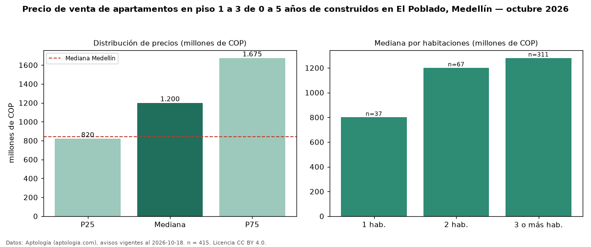 Precio de venta de apartamentos en piso 1 a 3 de 0 a 5 años de construidos en El Poblado, Medellín — octubre 2026