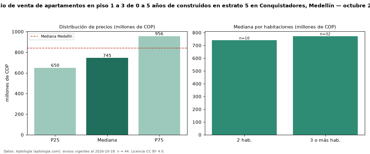Precio de venta de apartamentos en piso 1 a 3 de 0 a 5 años de construidos en estrato 5 en Conquistadores, Medellín — octubre 2026