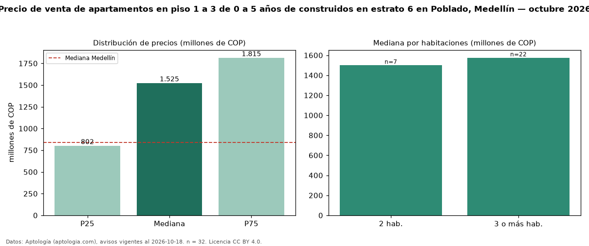 Precio de venta de apartamentos en piso 1 a 3 de 0 a 5 años de construidos en estrato 6 en Poblado, Medellín — octubre 2026