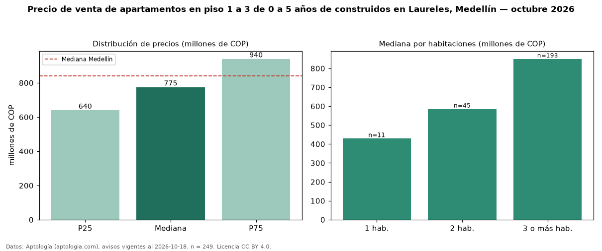 Precio de venta de apartamentos en piso 1 a 3 de 0 a 5 años de construidos en Laureles, Medellín — octubre 2026