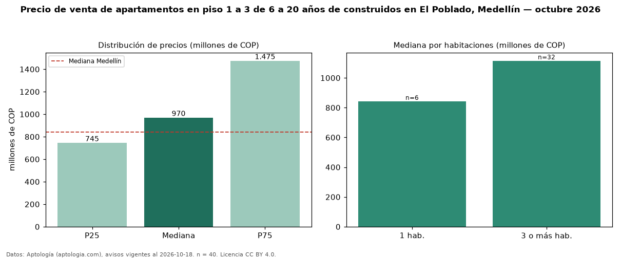 Precio de venta de apartamentos en piso 1 a 3 de 6 a 20 años de construidos en El Poblado, Medellín — octubre 2026