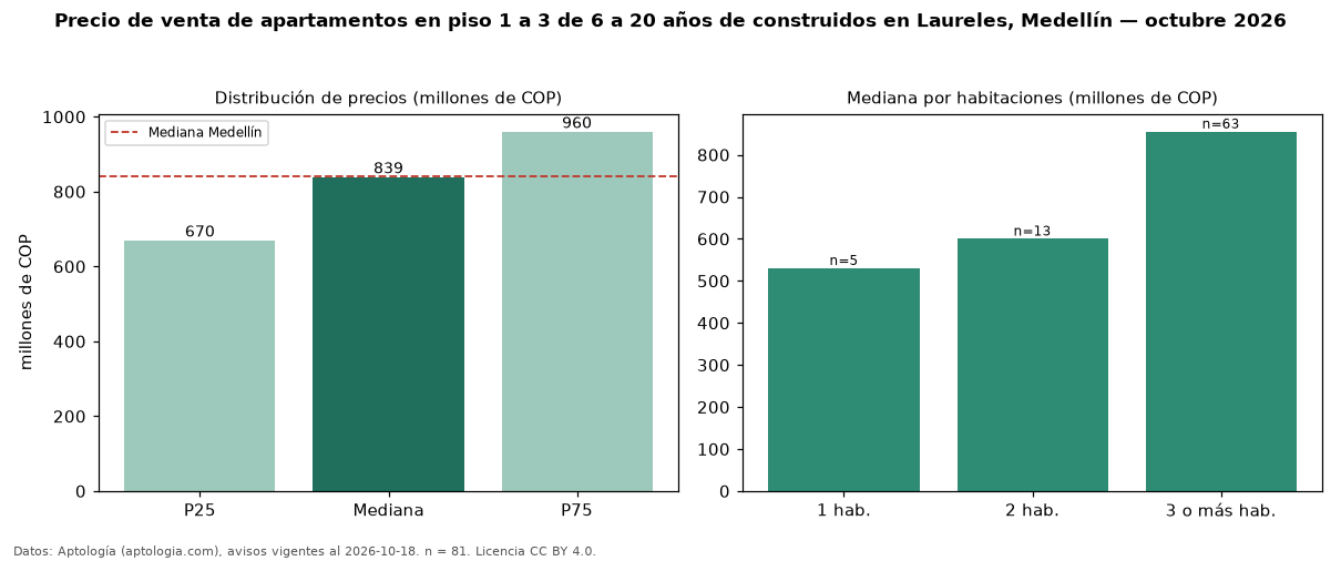 Precio de venta de apartamentos en piso 1 a 3 de 6 a 20 años de construidos en Laureles, Medellín — octubre 2026