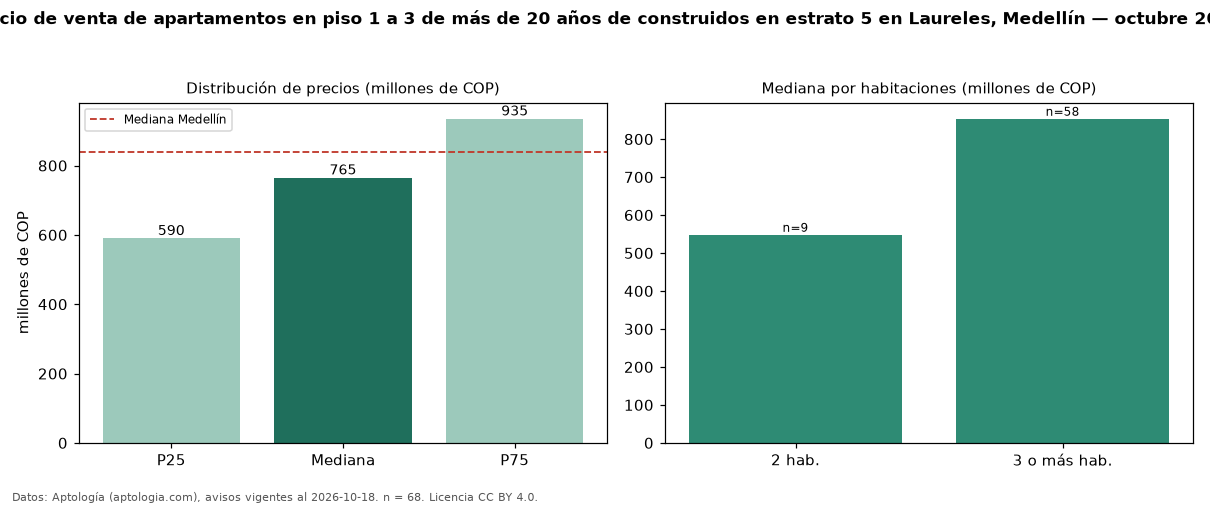 Precio de venta de apartamentos en piso 1 a 3 de más de 20 años de construidos en estrato 5 en Laureles, Medellín — octubre 2026