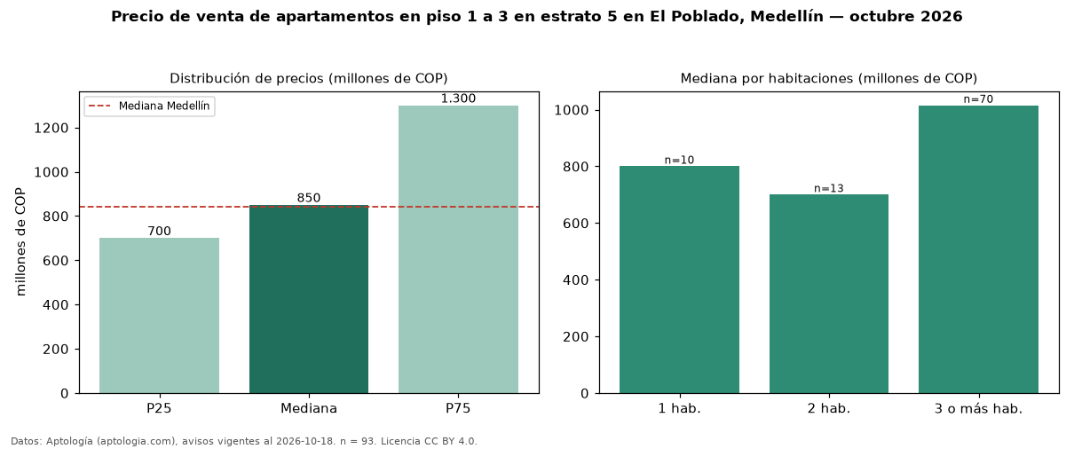 Precio de venta de apartamentos en piso 1 a 3 en estrato 5 en El Poblado, Medellín — octubre 2026