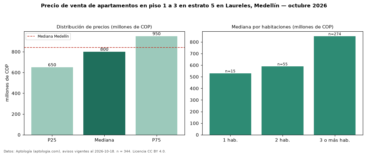 Precio de venta de apartamentos en piso 1 a 3 en estrato 5 en Laureles, Medellín — octubre 2026