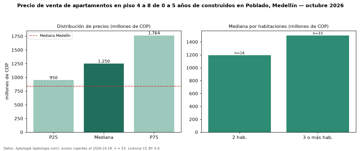 Precio de venta de apartamentos en piso 4 a 8 de 0 a 5 años de construidos en Poblado, Medellín — octubre 2026