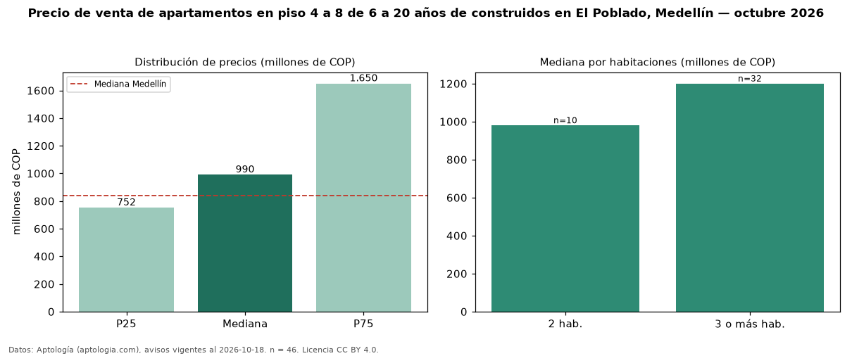 Precio de venta de apartamentos en piso 4 a 8 de 6 a 20 años de construidos en El Poblado, Medellín — octubre 2026
