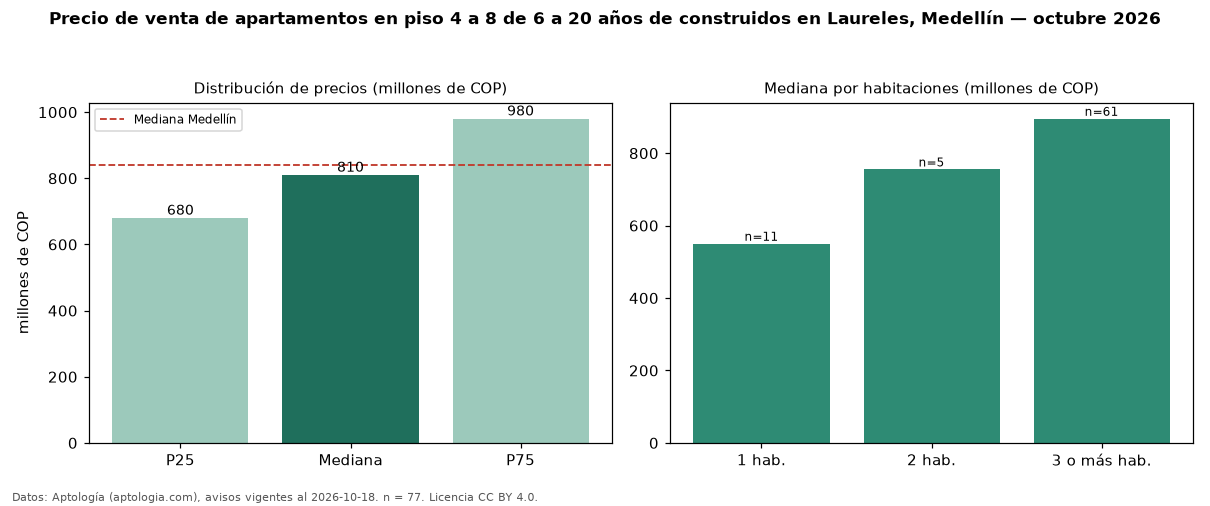 Precio de venta de apartamentos en piso 4 a 8 de 6 a 20 años de construidos en Laureles, Medellín — octubre 2026