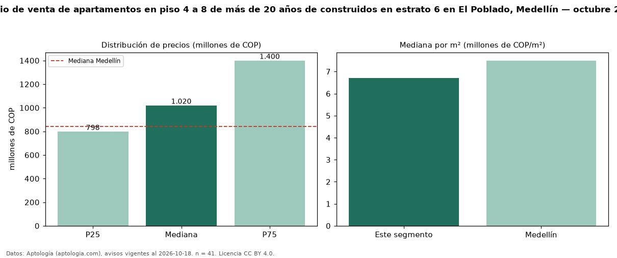 Precio de venta de apartamentos en piso 4 a 8 de más de 20 años de construidos en estrato 6 en El Poblado, Medellín — octubre 2026