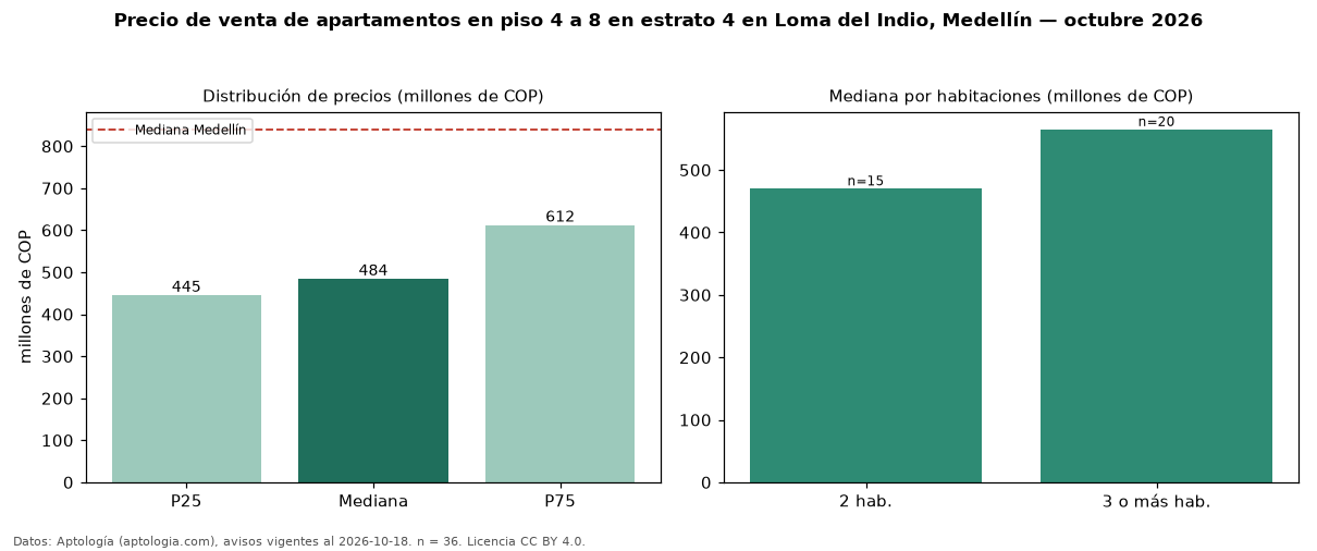 Precio de venta de apartamentos en piso 4 a 8 en estrato 4 en Loma del Indio, Medellín — octubre 2026
