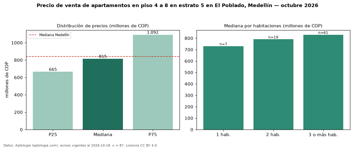 Precio de venta de apartamentos en piso 4 a 8 en estrato 5 en El Poblado, Medellín — octubre 2026