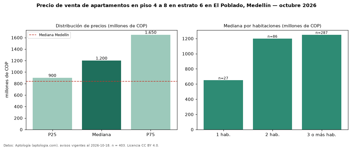 Precio de venta de apartamentos en piso 4 a 8 en estrato 6 en El Poblado, Medellín — octubre 2026