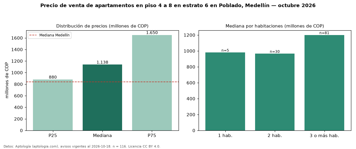 Precio de venta de apartamentos en piso 4 a 8 en estrato 6 en Poblado, Medellín — octubre 2026