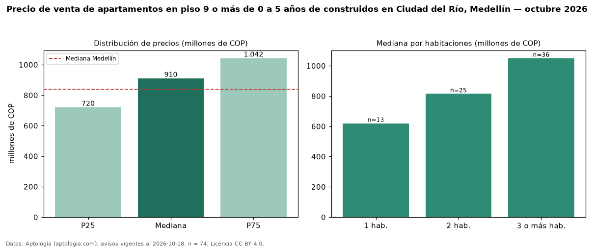 Precio de venta de apartamentos en piso 9 o más de 0 a 5 años de construidos en Ciudad del Río, Medellín — octubre 2026