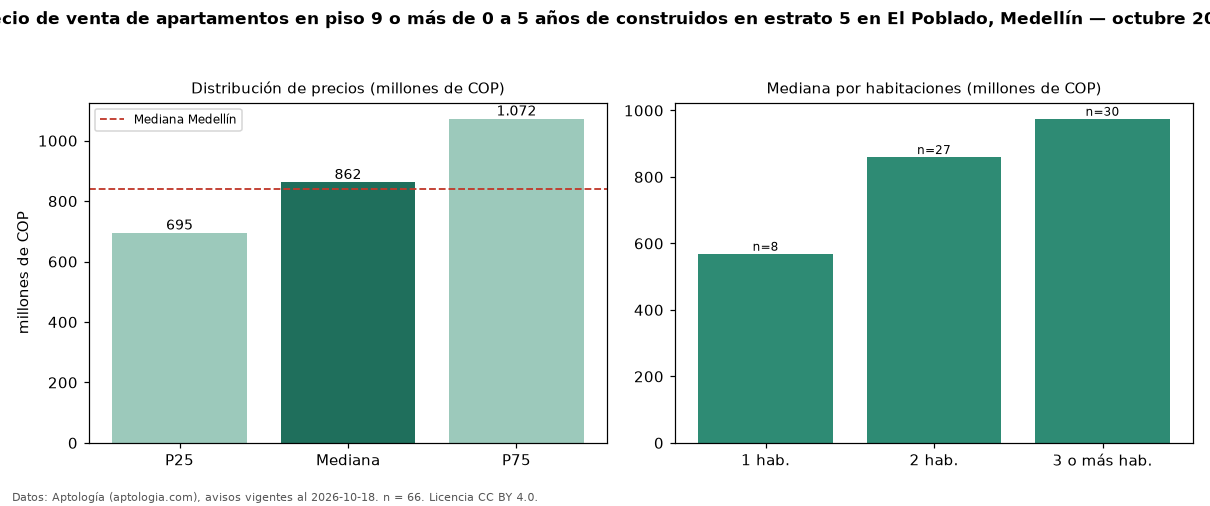 Precio de venta de apartamentos en piso 9 o más de 0 a 5 años de construidos en estrato 5 en El Poblado, Medellín — octubre 2026