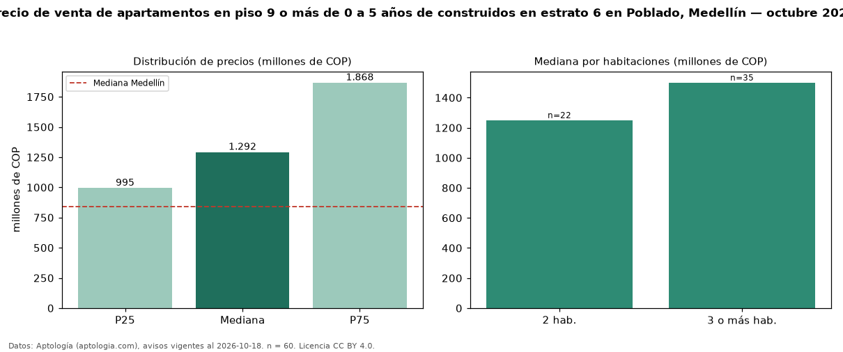 Precio de venta de apartamentos en piso 9 o más de 0 a 5 años de construidos en estrato 6 en Poblado, Medellín — octubre 2026