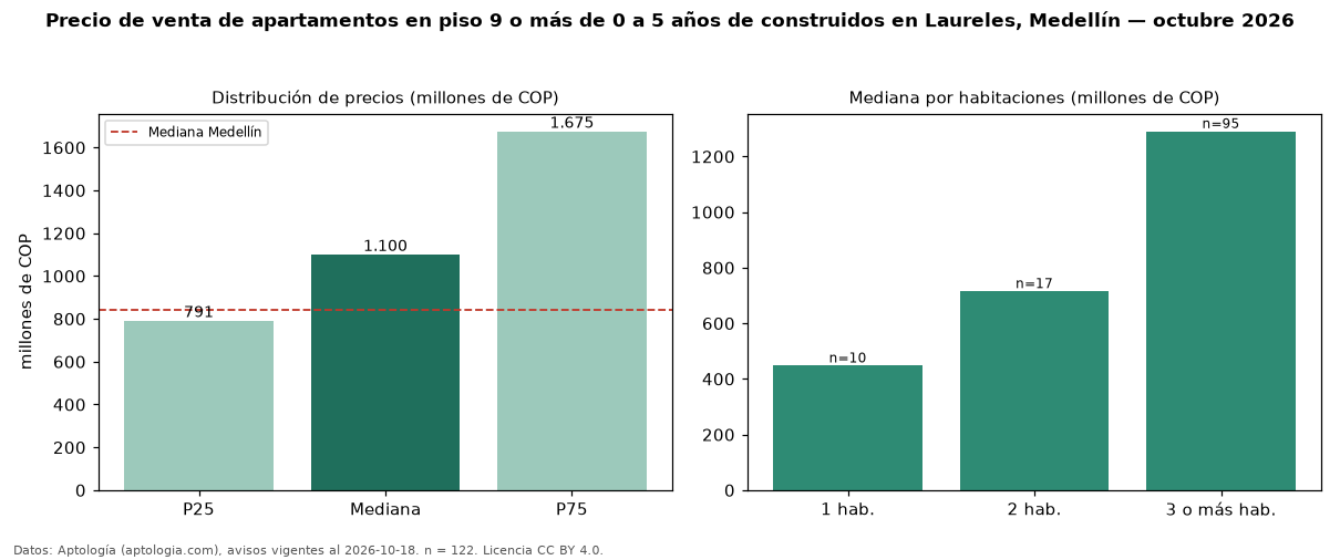 Precio de venta de apartamentos en piso 9 o más de 0 a 5 años de construidos en Laureles, Medellín — octubre 2026