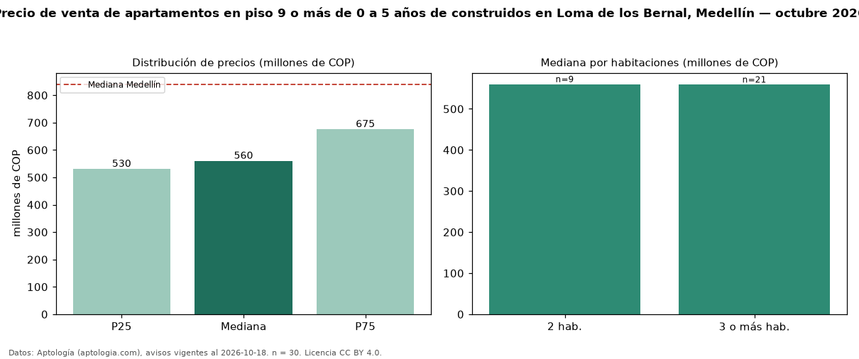 Precio de venta de apartamentos en piso 9 o más de 0 a 5 años de construidos en Loma de los Bernal, Medellín — octubre 2026