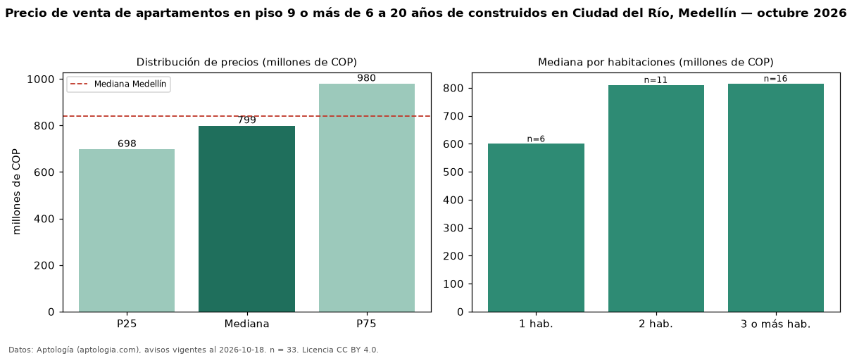 Precio de venta de apartamentos en piso 9 o más de 6 a 20 años de construidos en Ciudad del Río, Medellín — octubre 2026