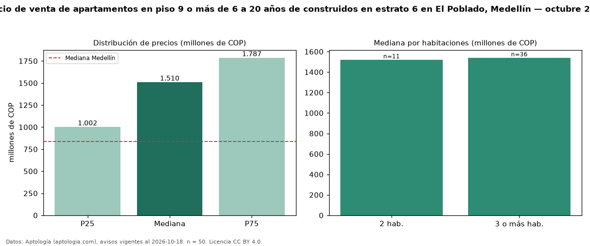 Precio de venta de apartamentos en piso 9 o más de 6 a 20 años de construidos en estrato 6 en El Poblado, Medellín — octubre 2026
